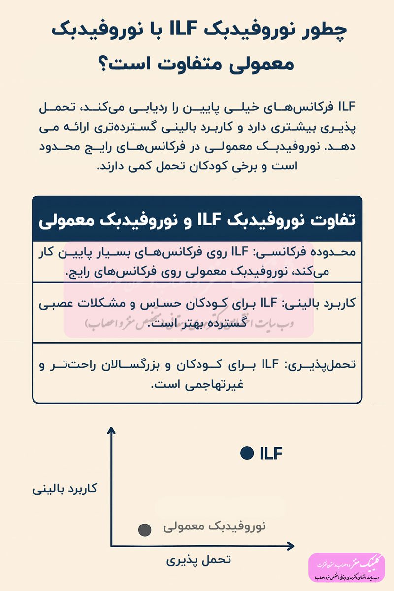 تفاوت ILF با نوروفیدبک معمولی