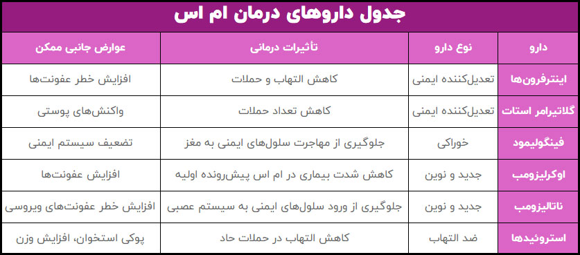 جدول داروهای درمان ام اس