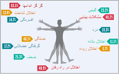 اینفوگرافیک: علایم بیماری ام اس یا مولتیپل اسکلروز