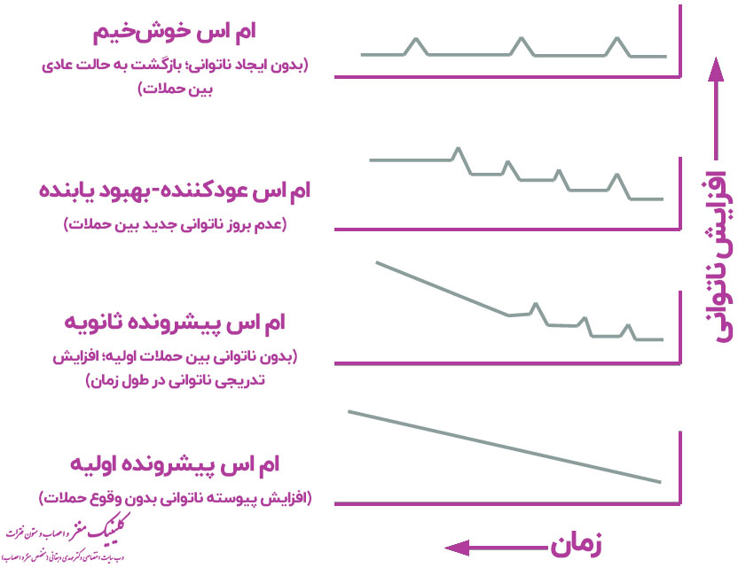 نمودار تطبیقی انواع ام اس
