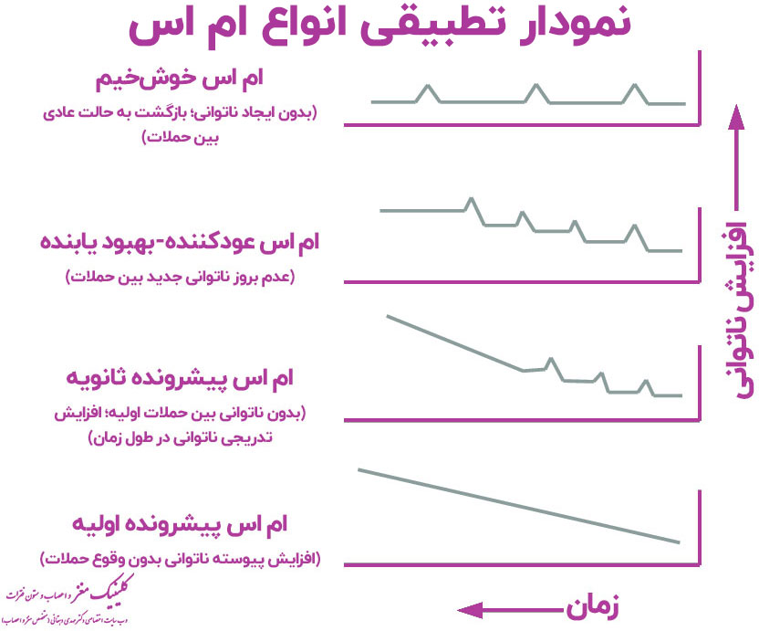 نمودار تطبیقی انواع ام اس