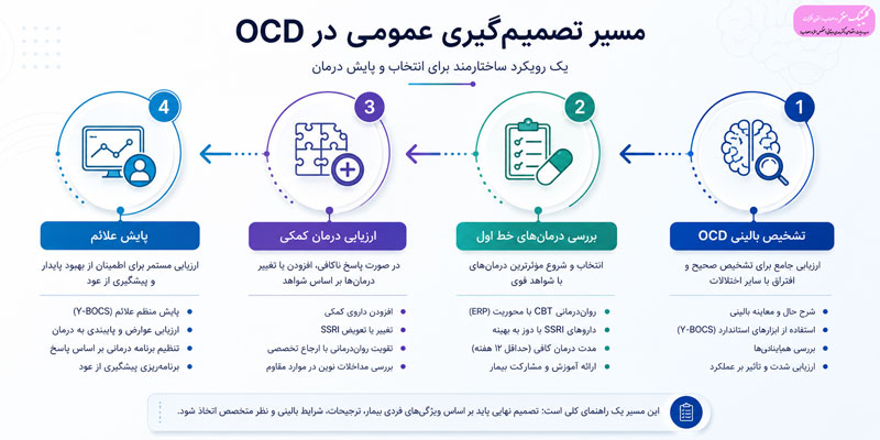 فلوچارت مسیر تصمیم گیری عمومی در ocd